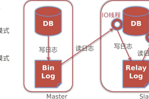 mysql主从库搭建  第1张