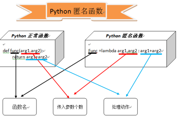 匿名函数python定义