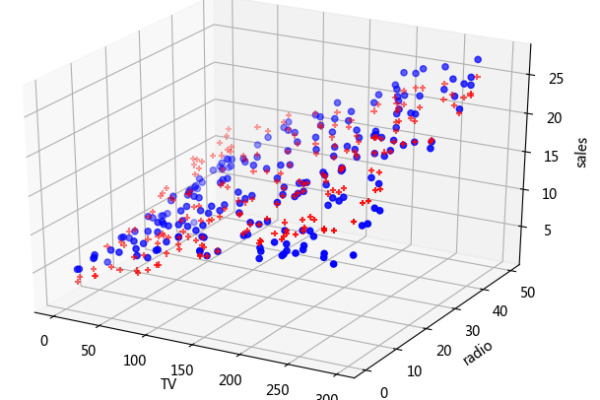 python 高斯函数拟合