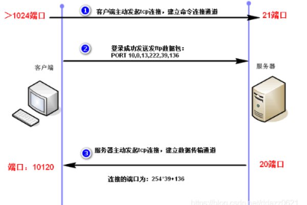 ftp服务器的工作模式  第1张