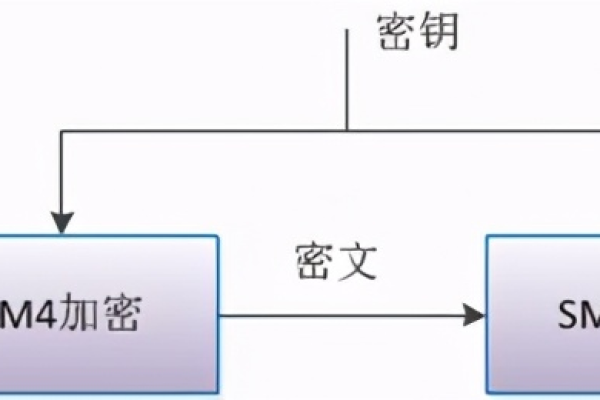 没有硬件加密模块如何存储密钥