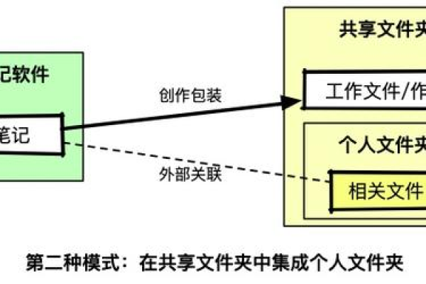 共享文件夹有什么缺点吗安全吗