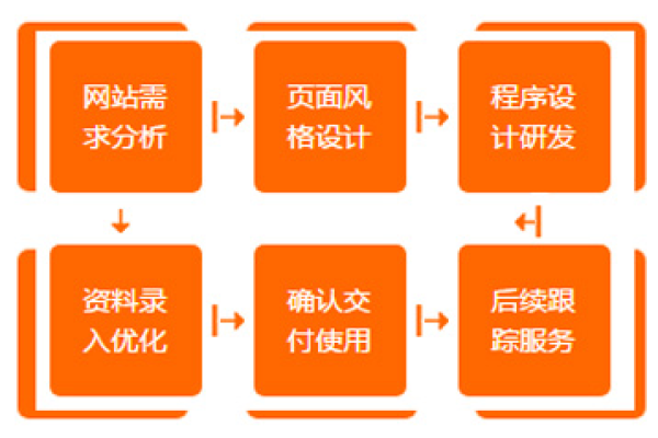 网站制作合作流程与网站制作需注意的问题