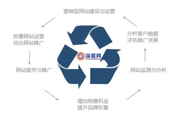 网站建设营销方案：做好这5点！