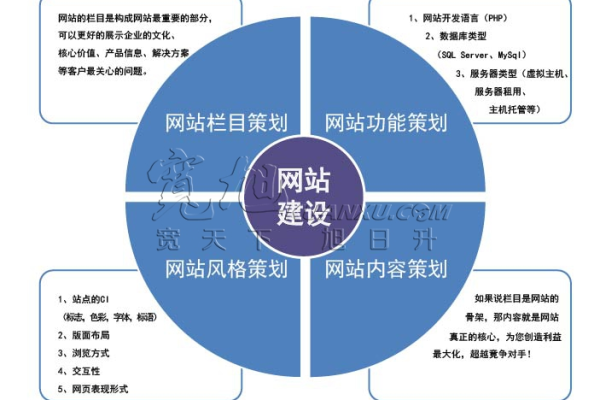 企业网站策划方案要考虑哪些方面的问题