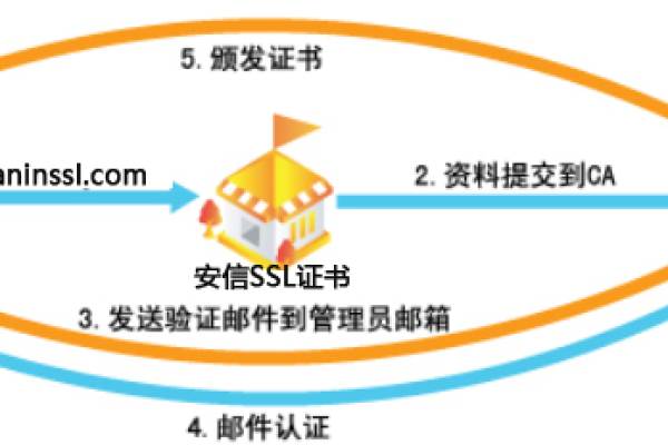 证书ssl申请过程是怎么样的？  第1张