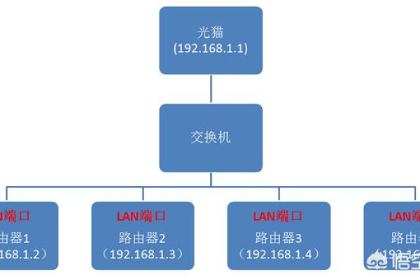 路由器网络部署怎么设置