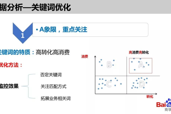 关键词广告优化技巧