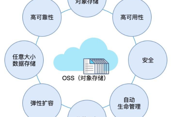 对象oss存储较传统存储的优势  第1张