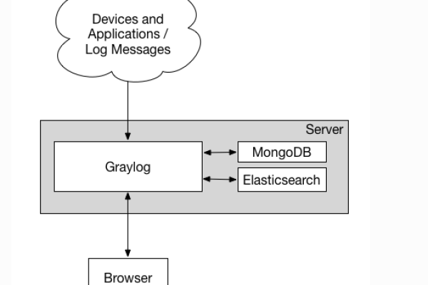 Graylog如何支持身份验证和授权