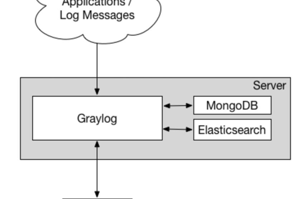 Graylog如何确保日志数据的安全性