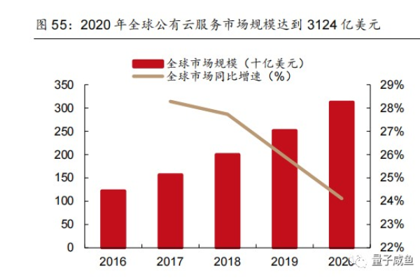 2020年第三季度全球云市场增长33万亿元