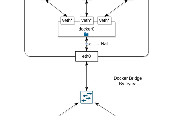 Docker内部网络和外部访问的配置