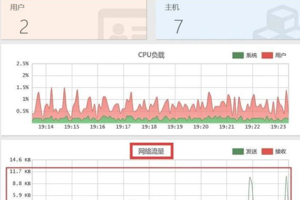 云服务器：不限流量与限制流量之比较