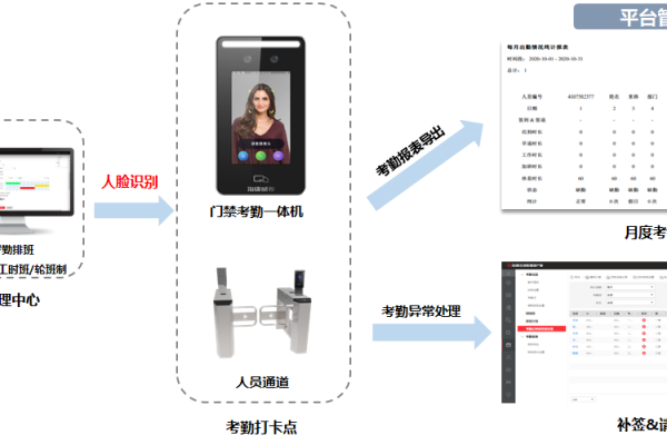 视觉智能平台手机考勤刷脸打卡调用人脸1:1比对API接口，一来一回，这种有什么解决方案吗？