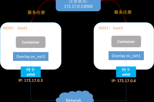 理解并应用Docker的Overlay网络  第1张