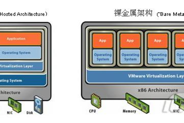 在虚拟化技术中,什么是裸金属架构