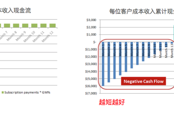 如何分析用户留存率