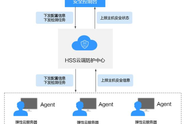 使用云主机存在的风险及应对策略  第1张