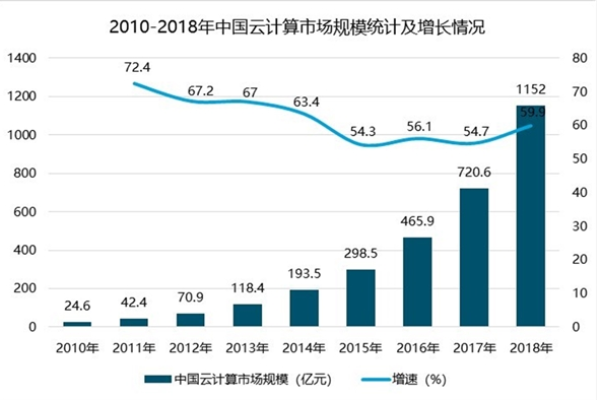 中国云计算市场发展(中国云计算市场发展现状)（中国云计算市场情况）