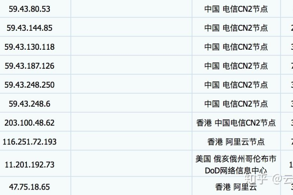 国内cn2云服务器节点有哪些  第1张