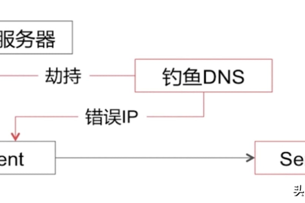 DNS中，https记录是什么意思？