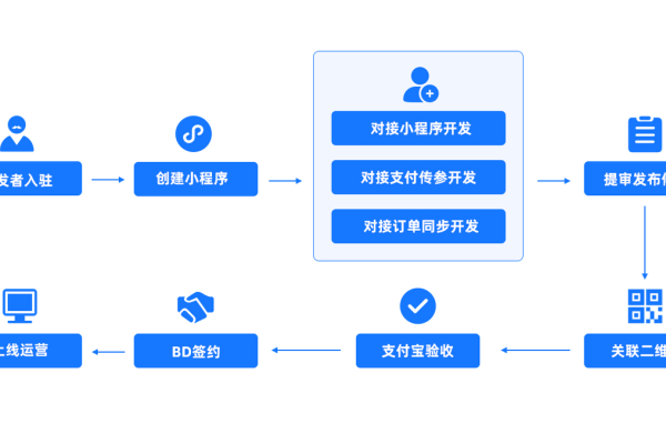 如何新建小程序项目  第1张