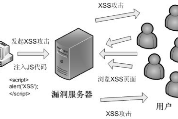 php如何防止xss攻击