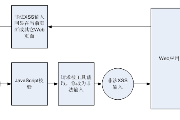 php如何防止xss破绽