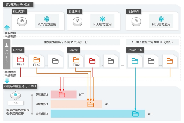 阿里云网盘与相册PDS怎么收费？