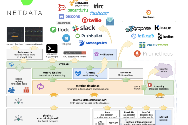 Netdata是否可以集成到现有的监控工具链中