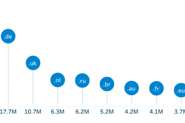 全球顶级域名分布情况与特色分析