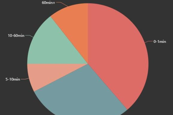 使用流量分布特征识别DDOS攻击