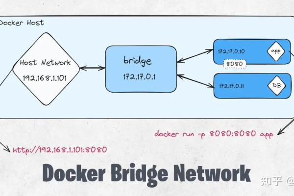 详解Docker 网络配置｜四种网络模式