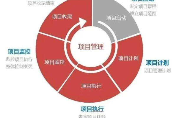 如何搞好项目管理  第1张