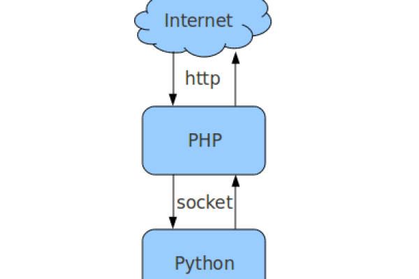 php与python如何结合