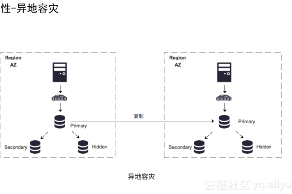 请问负载均衡ALB阿里云 是具备把云上mongodb的数据同步到云下的mongodb对吧？