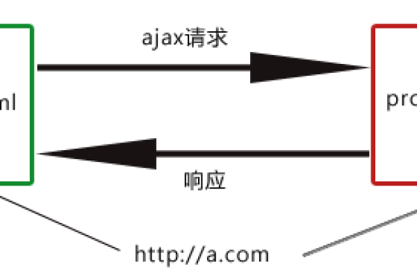 php怎么解决跨域