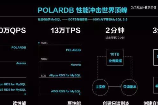 PolarDB一键开启，之后为啥没有数据？  第1张