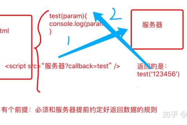 视觉智能平台web前端直接调用此域名获取签名会跨域有办法解决吗？