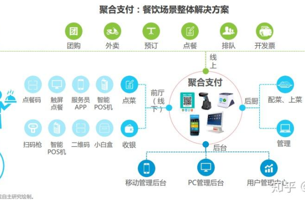 如何开发聚合支付业务