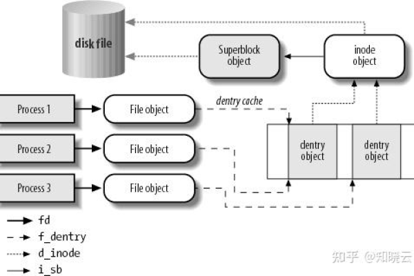 文件系统EXT3，EXT4和XFS的区别