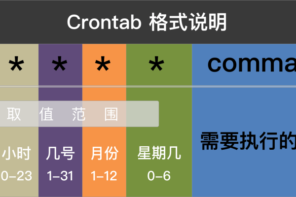 Centos 7下利用crontab定时执行任务详解