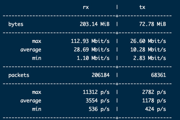 linux使用nethogs查看带宽使用情况