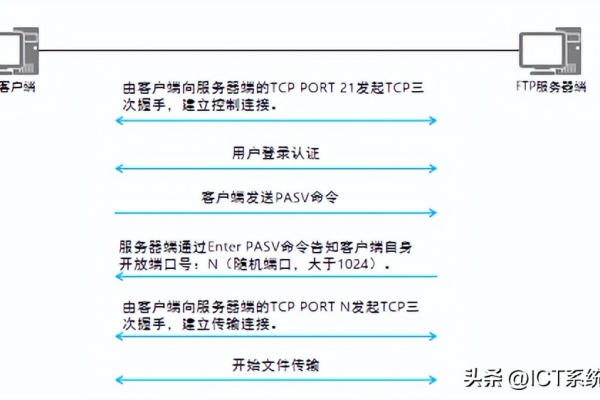 FTP被动模式连接及超时问题解决