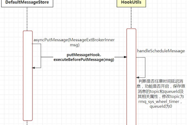 RocketMQ关于延迟消息怎么实现的； 大家有什么技术博客 推荐么？