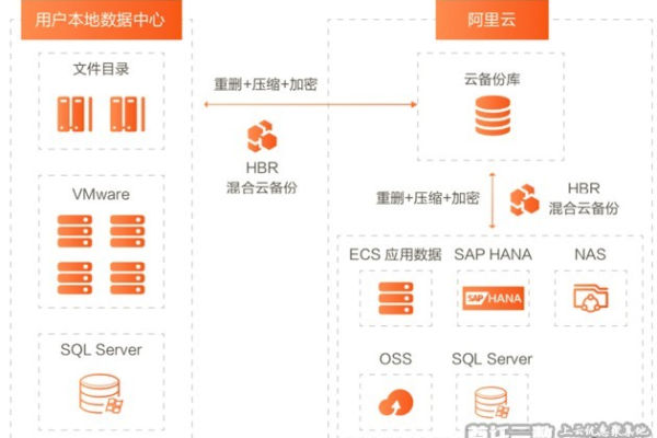 HBR混合云备份的数据库备份仓库1个等于一个服务器实体？