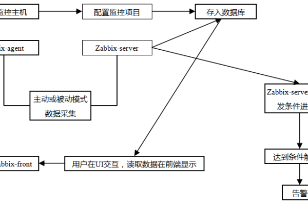 实现Zabbix跨域监控