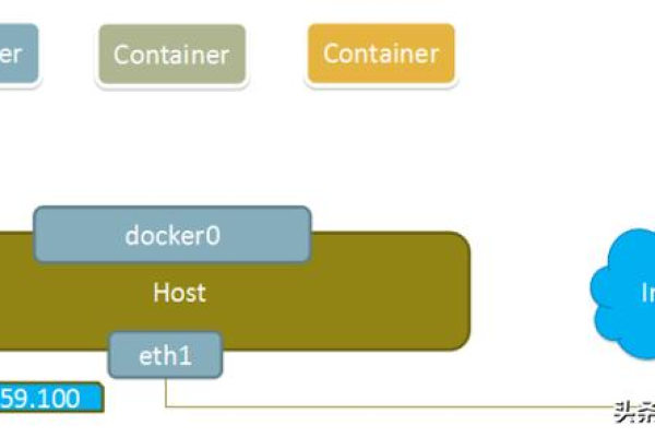 Docker容器跨主机通信