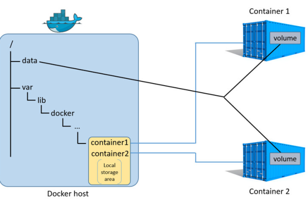 单主机Docker容器VLAN划分